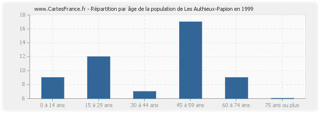 Répartition par âge de la population de Les Authieux-Papion en 1999